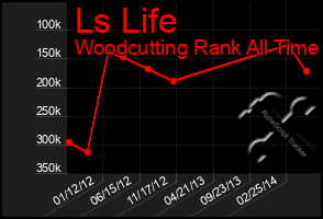 Total Graph of Ls Life