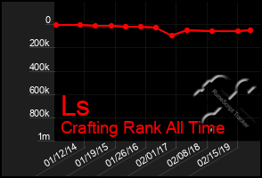 Total Graph of Ls