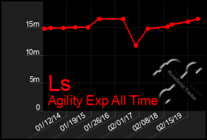 Total Graph of Ls