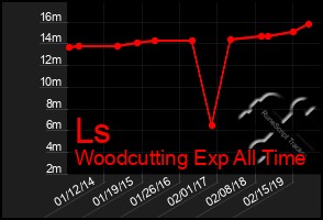 Total Graph of Ls