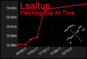 Total Graph of Lsaltus