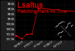 Total Graph of Lsaltus