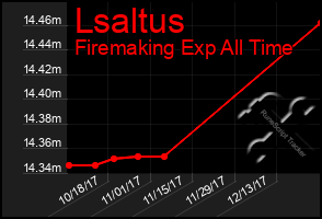 Total Graph of Lsaltus