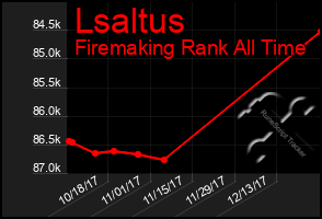 Total Graph of Lsaltus