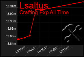 Total Graph of Lsaltus