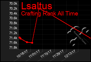 Total Graph of Lsaltus