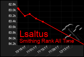 Total Graph of Lsaltus