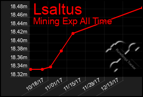 Total Graph of Lsaltus