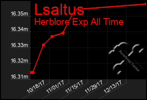 Total Graph of Lsaltus