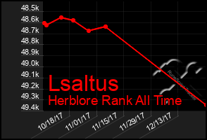 Total Graph of Lsaltus