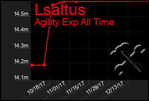 Total Graph of Lsaltus