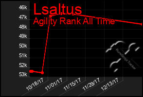 Total Graph of Lsaltus