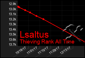 Total Graph of Lsaltus