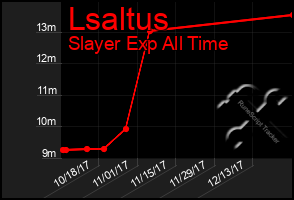 Total Graph of Lsaltus