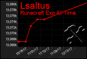 Total Graph of Lsaltus