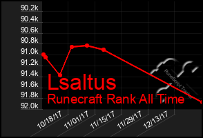 Total Graph of Lsaltus