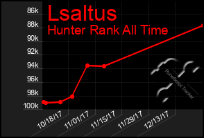 Total Graph of Lsaltus