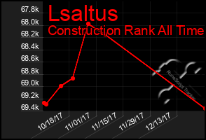 Total Graph of Lsaltus