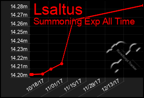 Total Graph of Lsaltus