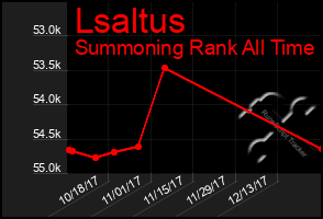 Total Graph of Lsaltus