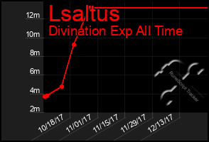 Total Graph of Lsaltus