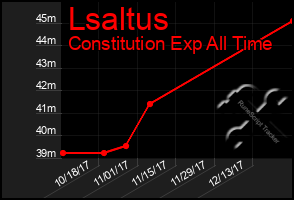 Total Graph of Lsaltus