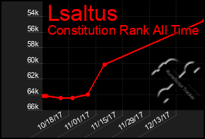 Total Graph of Lsaltus