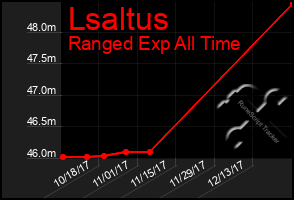 Total Graph of Lsaltus