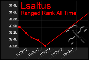 Total Graph of Lsaltus