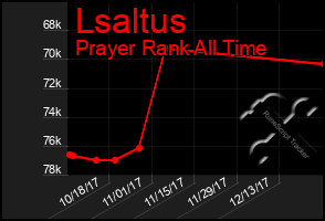 Total Graph of Lsaltus