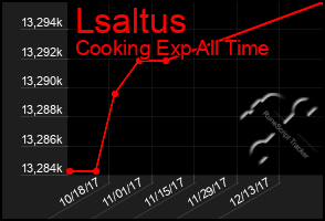 Total Graph of Lsaltus