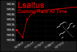 Total Graph of Lsaltus