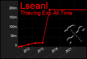 Total Graph of Lseanl