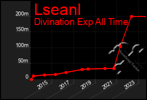 Total Graph of Lseanl