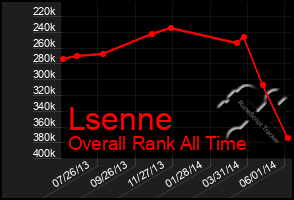 Total Graph of Lsenne