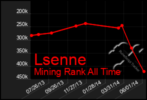 Total Graph of Lsenne