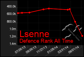 Total Graph of Lsenne