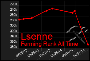 Total Graph of Lsenne