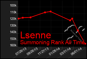 Total Graph of Lsenne