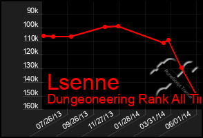 Total Graph of Lsenne