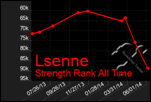 Total Graph of Lsenne