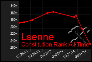 Total Graph of Lsenne