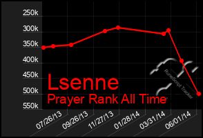 Total Graph of Lsenne