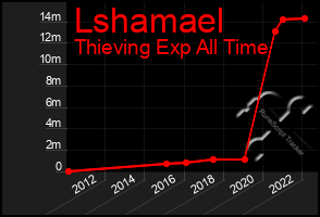 Total Graph of Lshamael