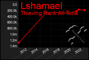 Total Graph of Lshamael