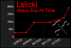 Total Graph of Lslickl