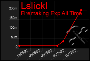 Total Graph of Lslickl