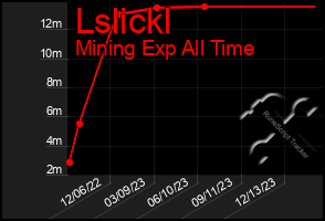 Total Graph of Lslickl