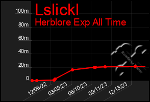 Total Graph of Lslickl