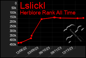 Total Graph of Lslickl